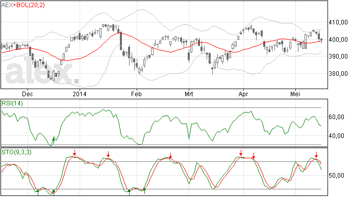 19/5 AEX vrijdag weer onder 400 gesloten