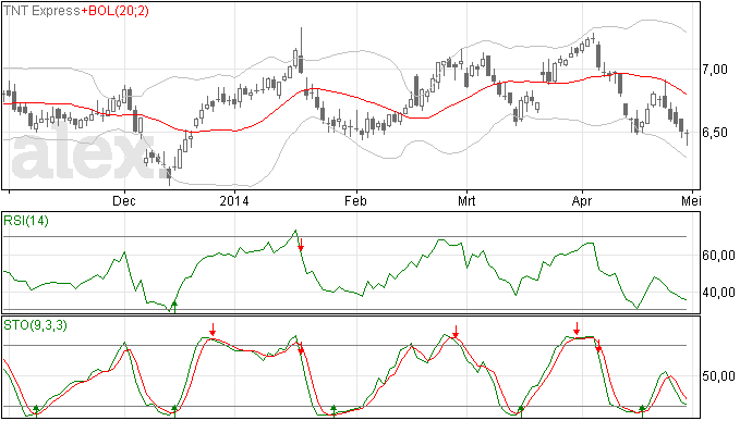 TNT trend was neerwaarts, bodem even bereikt