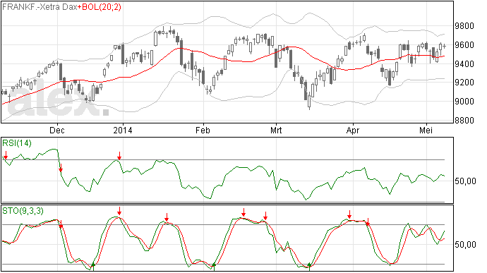 DAX en AEX &eacute;&eacute;n pak nat