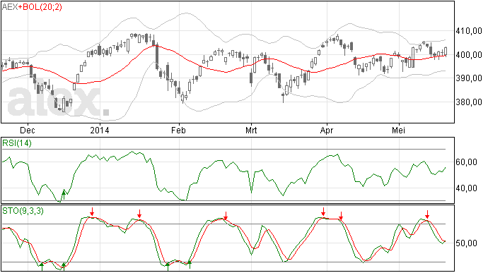 22/5 Korte termijn trend intact