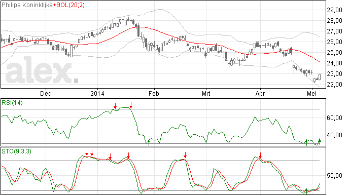 Philips fors in herstel