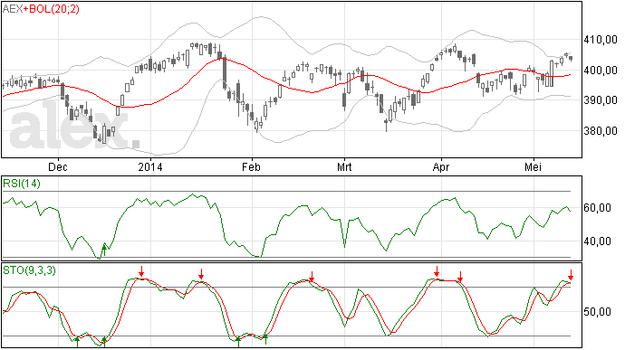 15/5 AEX in lijn met de rest iets lager