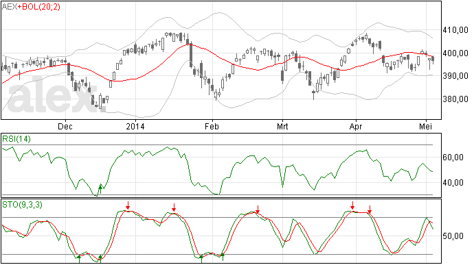 7/5 AEX is niet boven de MA20 lijn uitgekomen