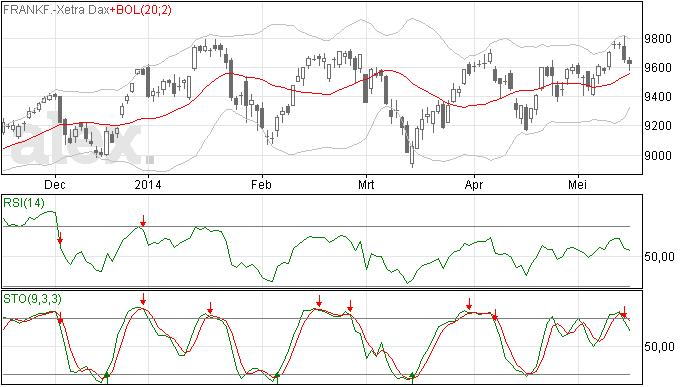 19/5 En daar was de DAX daling