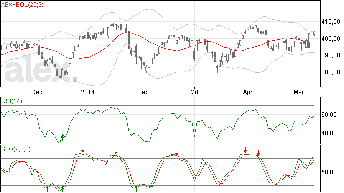 13/5 AEX lijkt opwaarts door te zetten