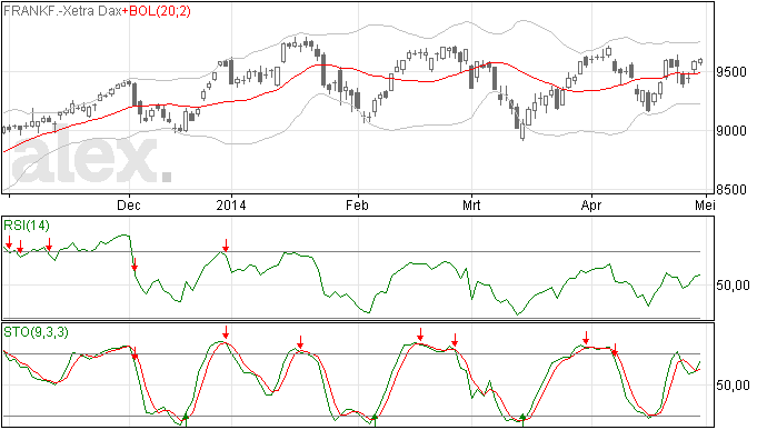 1/5 Bescheiden winst DAX index