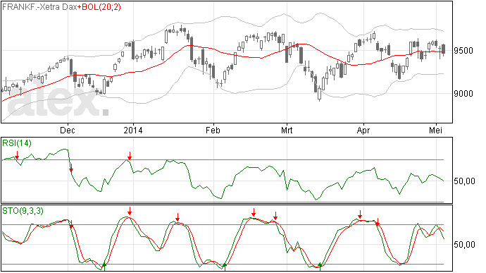 Dax ook weer positieve impuls kwijt