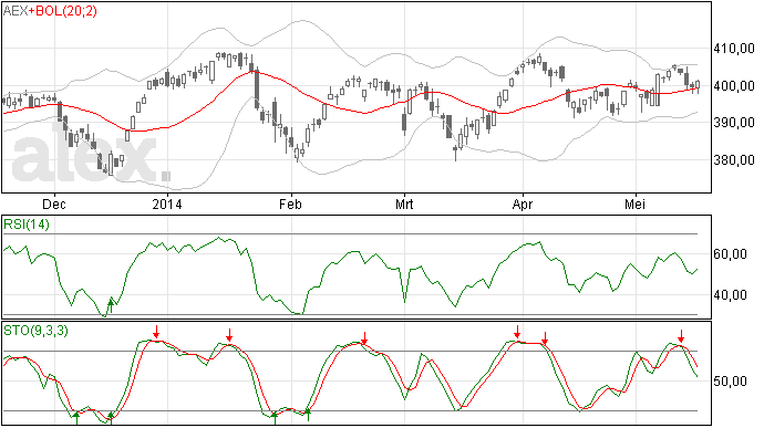AEX gisteren onverwachts hoger