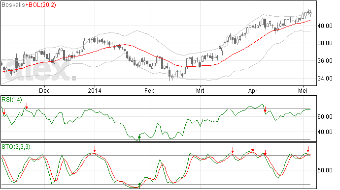 Opgaande trend Boskalis intact