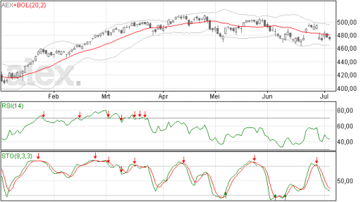 aex, trend, koers