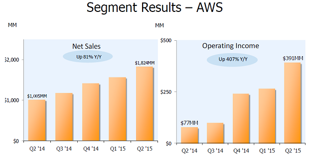 aws segment resultaat