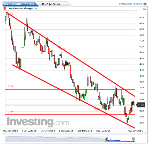 arcelormittal22022016