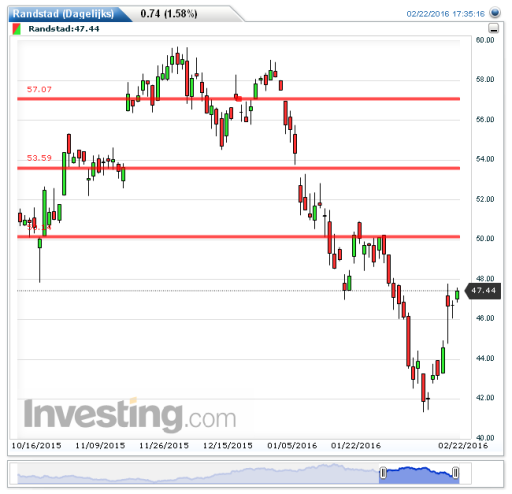 aandeel, randstad, koers, weer