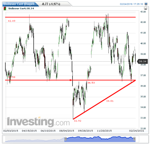 unilever25022016