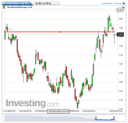 arcelormittal25032016