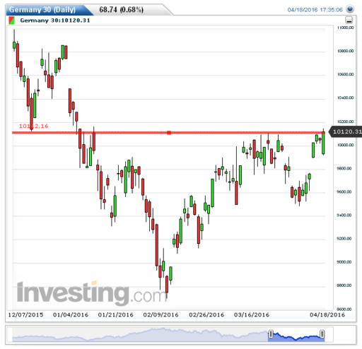 dax19042016