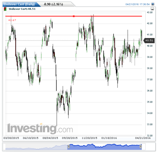 unilever22042016