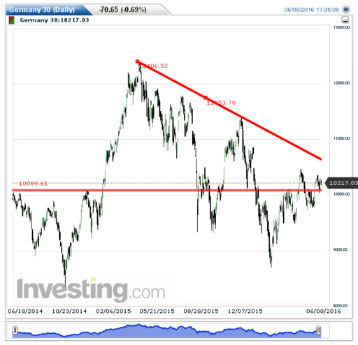 dax grafiek