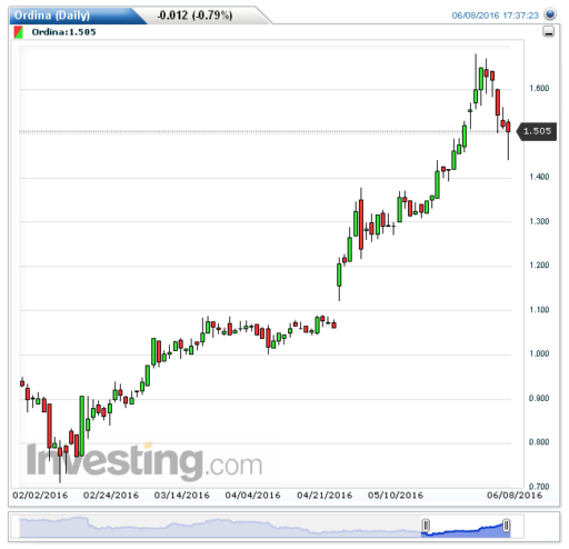 ordina, aandelen