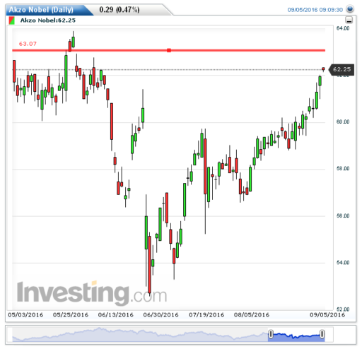 akzonobel05092016