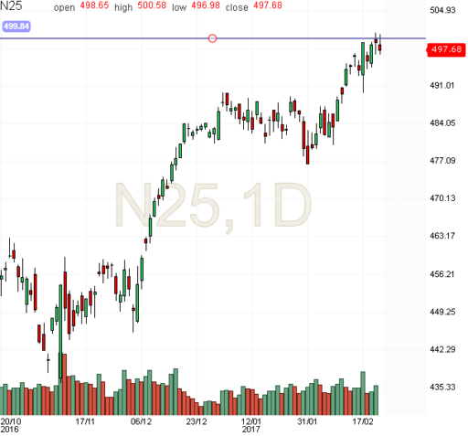 aex index, grafiek