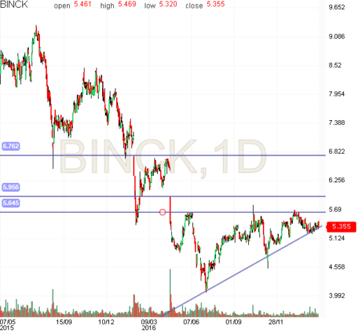 binckbank, technische analyse, grafiek