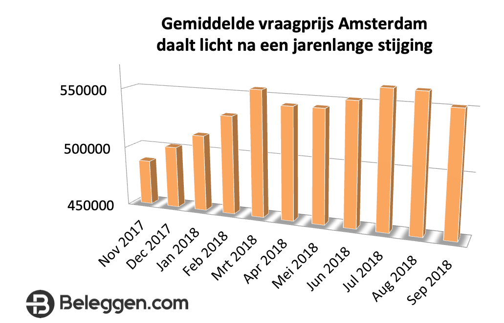 huizenprijzen amsterdam
