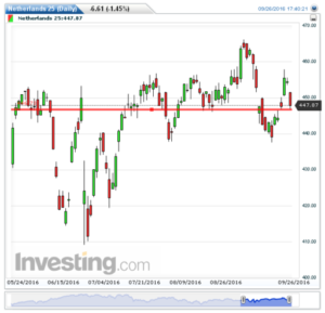 AEX 1,45% onderuit