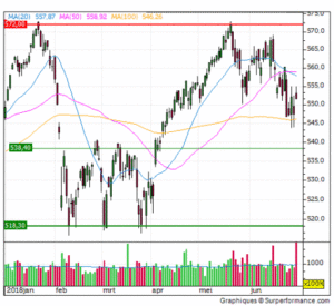 AEX technisch nog oninteressant