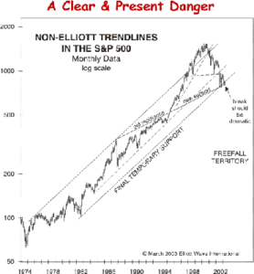 Elliott Wave methode (Tom Lassing)